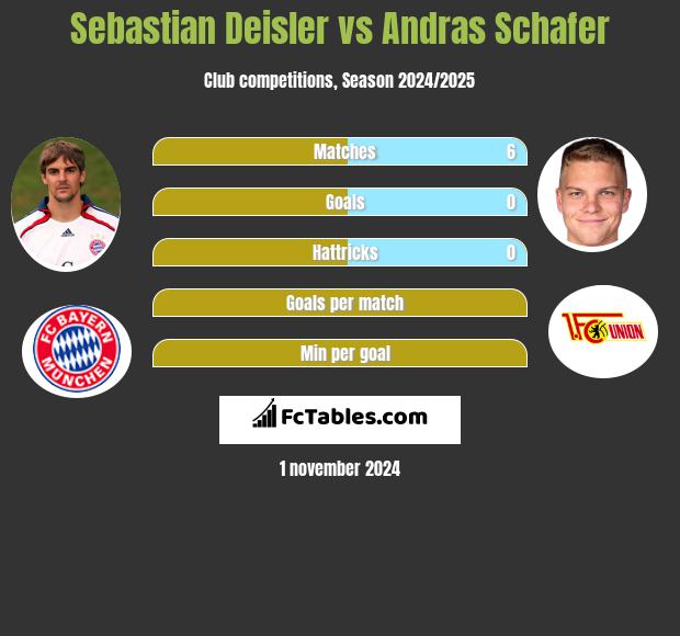 Sebastian Deisler vs Andras Schafer h2h player stats