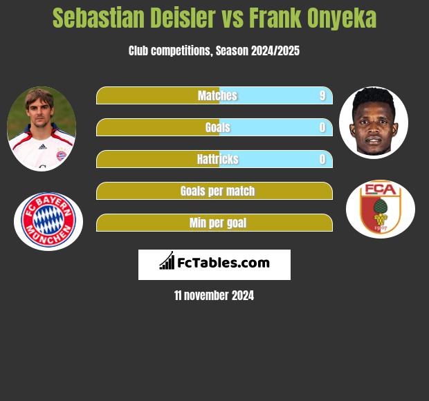 Sebastian Deisler vs Frank Onyeka h2h player stats