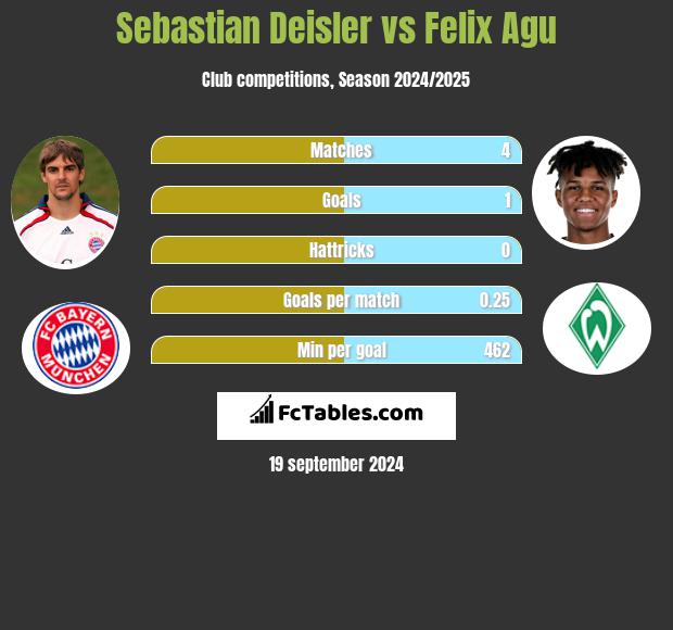 Sebastian Deisler vs Felix Agu h2h player stats