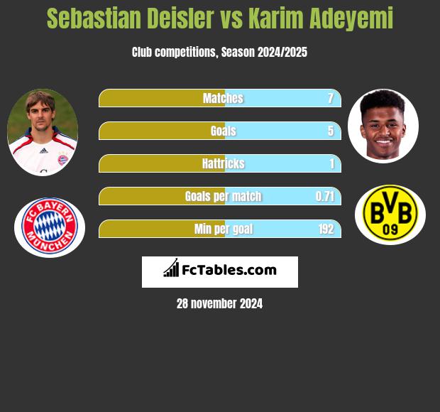 Sebastian Deisler vs Karim Adeyemi h2h player stats