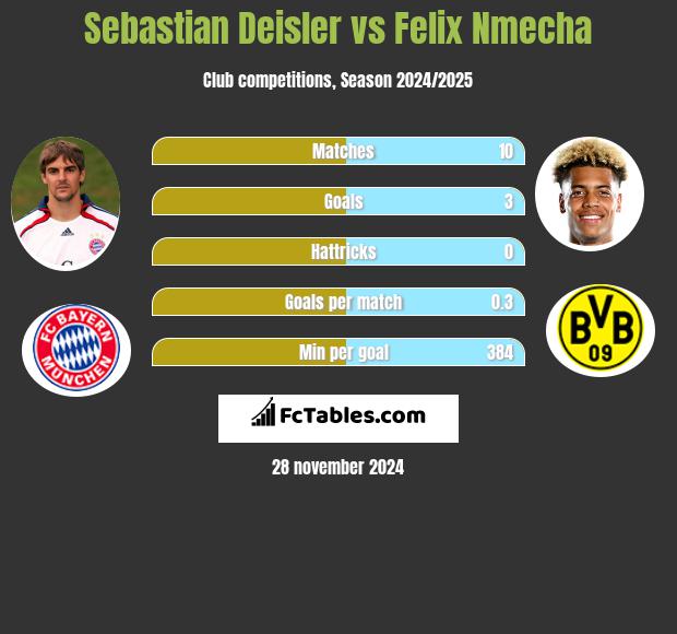 Sebastian Deisler vs Felix Nmecha h2h player stats