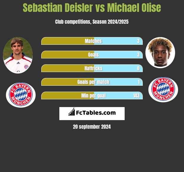 Sebastian Deisler vs Michael Olise h2h player stats