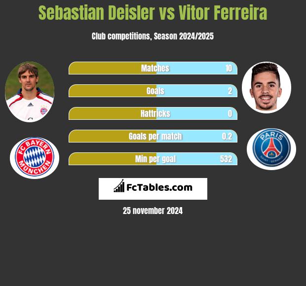 Sebastian Deisler vs Vitor Ferreira h2h player stats