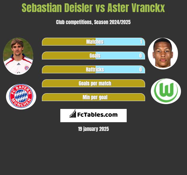 Sebastian Deisler vs Aster Vranckx h2h player stats