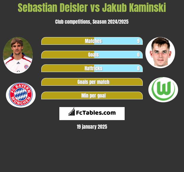 Sebastian Deisler vs Jakub Kaminski h2h player stats