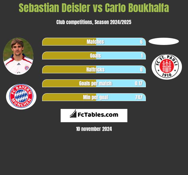 Sebastian Deisler vs Carlo Boukhalfa h2h player stats