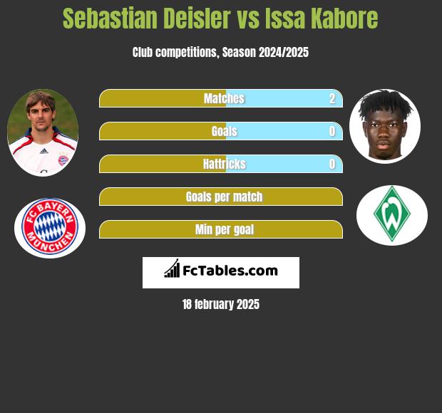 Sebastian Deisler vs Issa Kabore h2h player stats