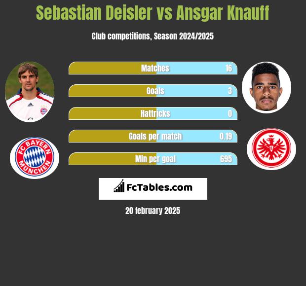 Sebastian Deisler vs Ansgar Knauff h2h player stats