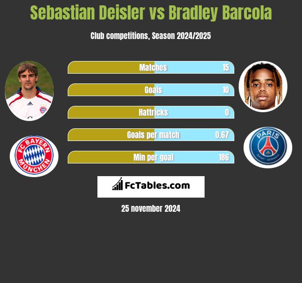 Sebastian Deisler vs Bradley Barcola h2h player stats