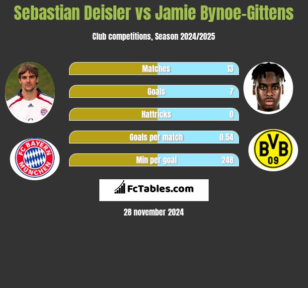 Sebastian Deisler vs Jamie Bynoe-Gittens h2h player stats