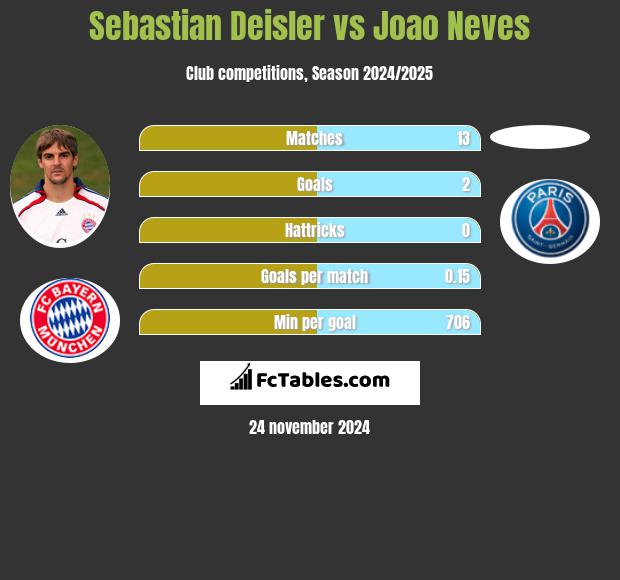 Sebastian Deisler vs Joao Neves h2h player stats