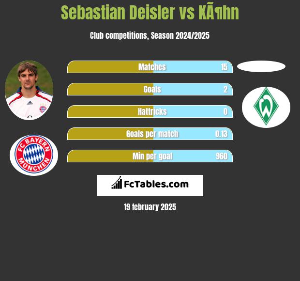 Sebastian Deisler vs KÃ¶hn h2h player stats