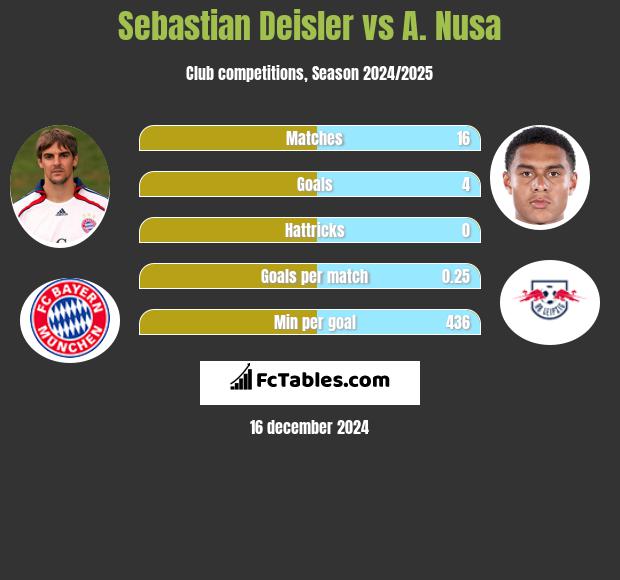 Sebastian Deisler vs A. Nusa h2h player stats