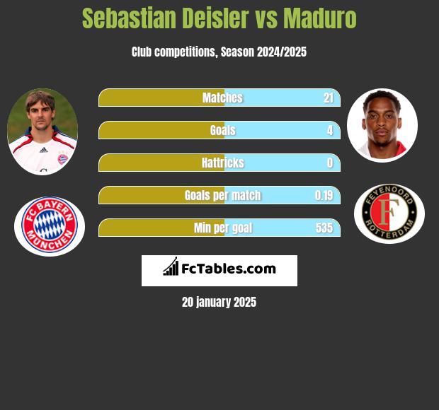 Sebastian Deisler vs Maduro h2h player stats