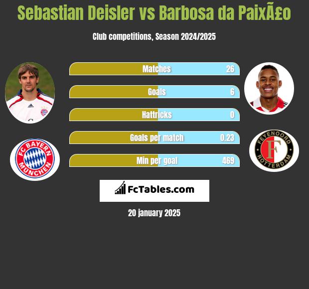 Sebastian Deisler vs Barbosa da PaixÃ£o h2h player stats