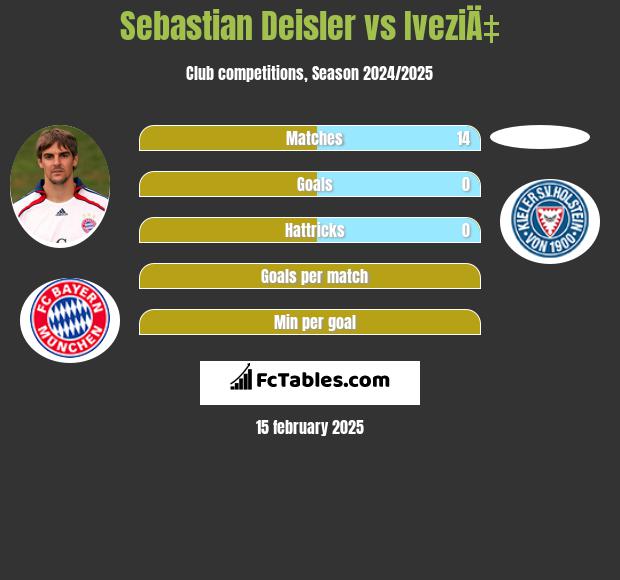 Sebastian Deisler vs IveziÄ‡ h2h player stats