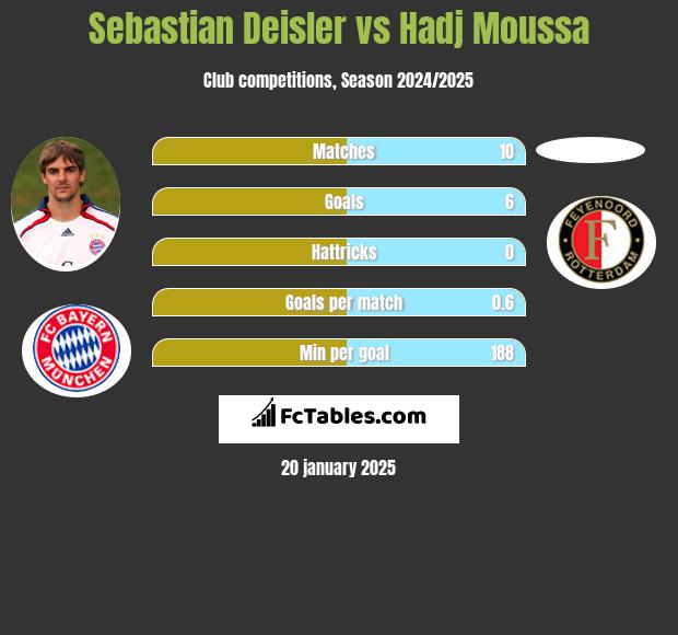 Sebastian Deisler vs Hadj Moussa h2h player stats