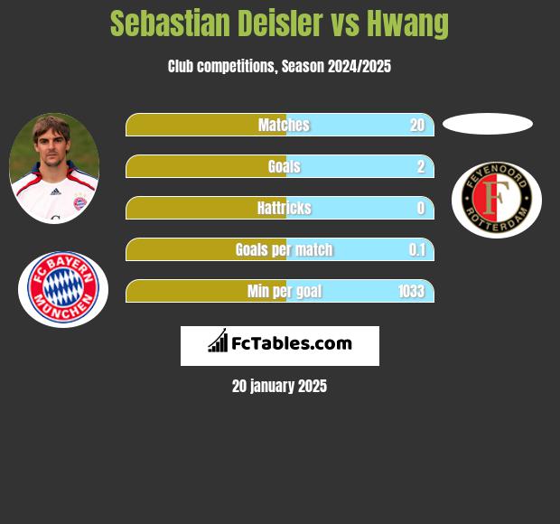 Sebastian Deisler vs Hwang h2h player stats