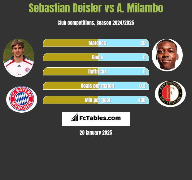 Sebastian Deisler vs A. Milambo h2h player stats