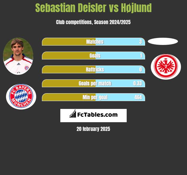 Sebastian Deisler vs Højlund h2h player stats