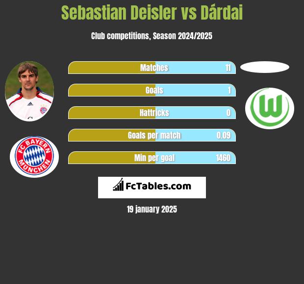 Sebastian Deisler vs Dárdai h2h player stats