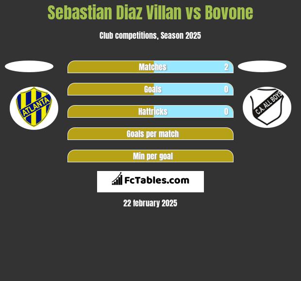 Sebastian Diaz Villan vs Bovone h2h player stats