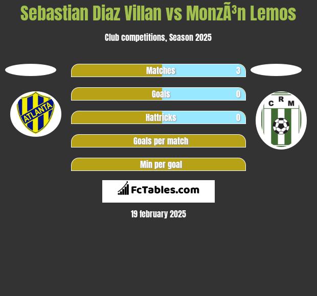 Sebastian Diaz Villan vs MonzÃ³n Lemos h2h player stats