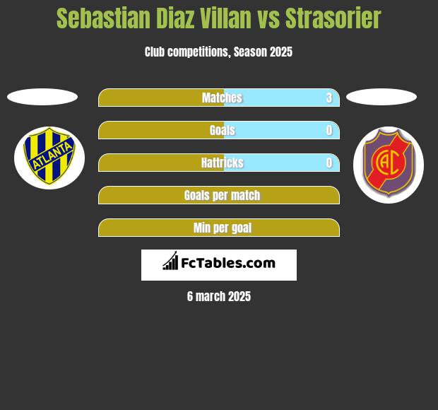 Sebastian Diaz Villan vs Strasorier h2h player stats