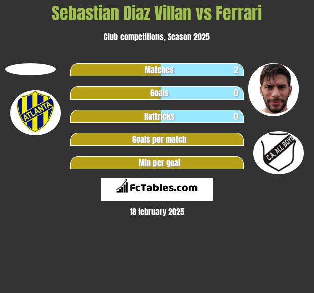 Sebastian Diaz Villan vs Ferrari h2h player stats