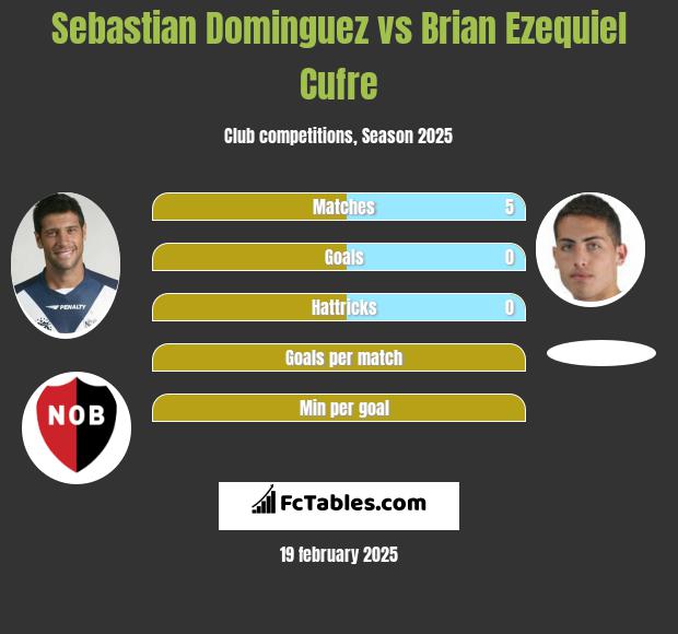 Sebastian Dominguez vs Brian Ezequiel Cufre h2h player stats