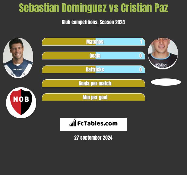 Sebastian Dominguez vs Cristian Paz h2h player stats