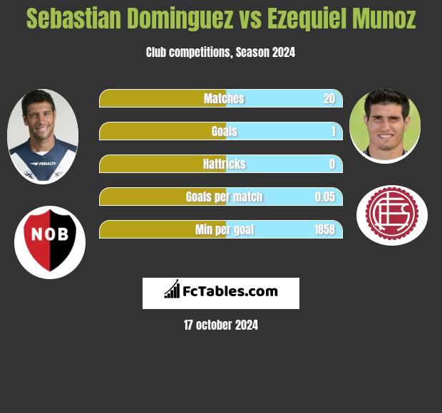 Sebastian Dominguez vs Ezequiel Munoz h2h player stats