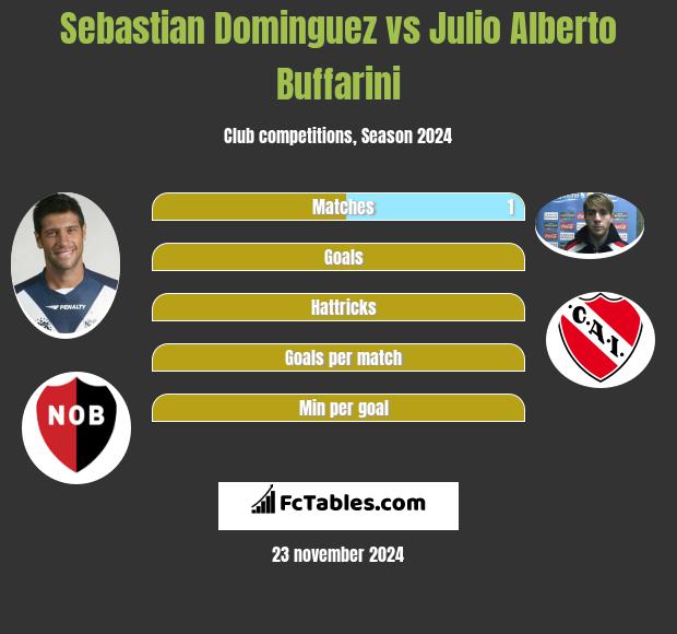 Sebastian Dominguez vs Julio Alberto Buffarini h2h player stats