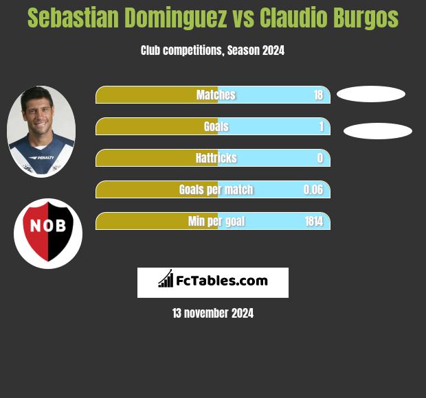 Sebastian Dominguez vs Claudio Burgos h2h player stats