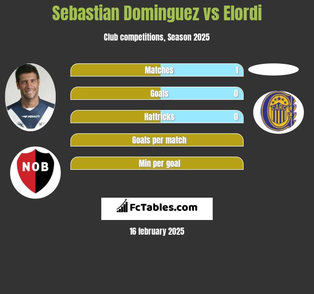 Sebastian Dominguez vs Elordi h2h player stats