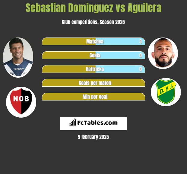 Sebastian Dominguez vs Aguilera h2h player stats