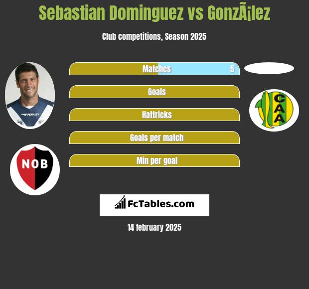 Sebastian Dominguez vs GonzÃ¡lez h2h player stats