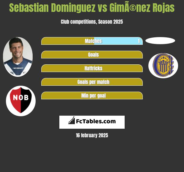 Sebastian Dominguez vs GimÃ©nez Rojas h2h player stats