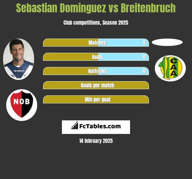 Sebastian Dominguez vs Breitenbruch h2h player stats