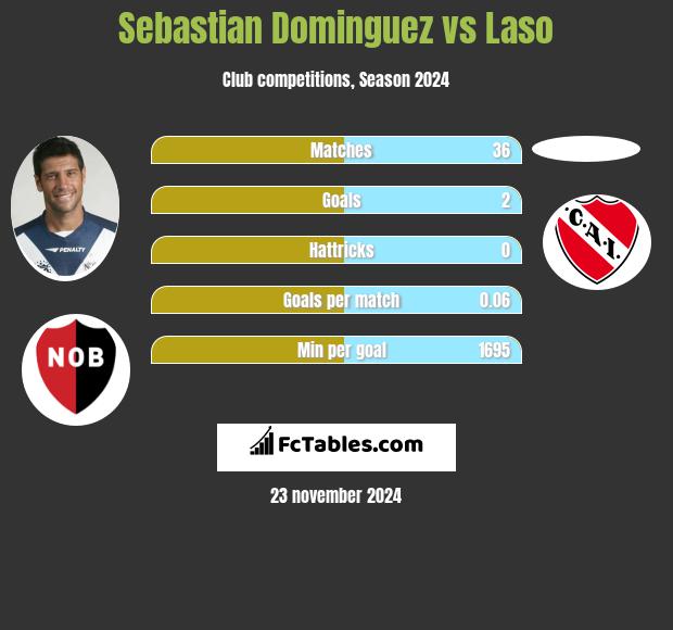 Sebastian Dominguez vs Laso h2h player stats