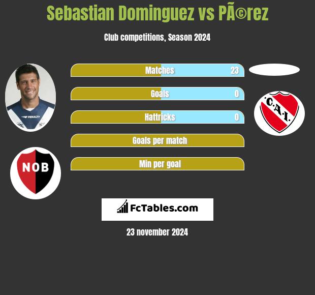 Sebastian Dominguez vs PÃ©rez h2h player stats