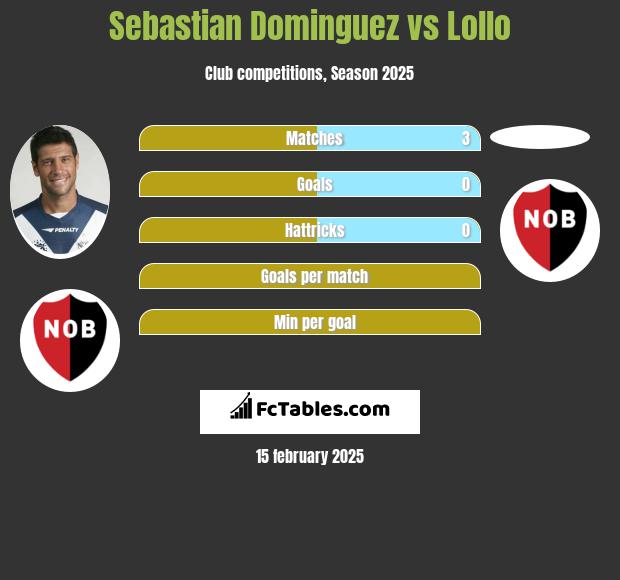 Sebastian Dominguez vs Lollo h2h player stats