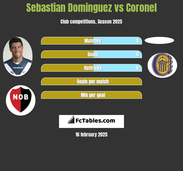 Sebastian Dominguez vs Coronel h2h player stats