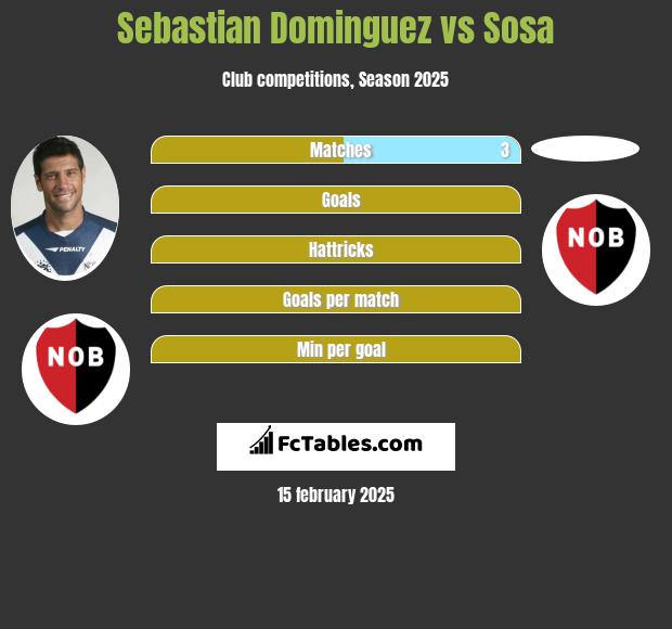 Sebastian Dominguez vs Sosa h2h player stats