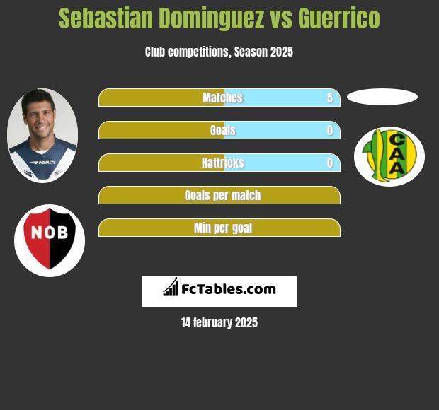 Sebastian Dominguez vs Guerrico h2h player stats