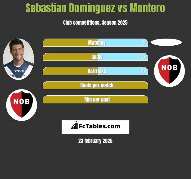 Sebastian Dominguez vs Montero h2h player stats