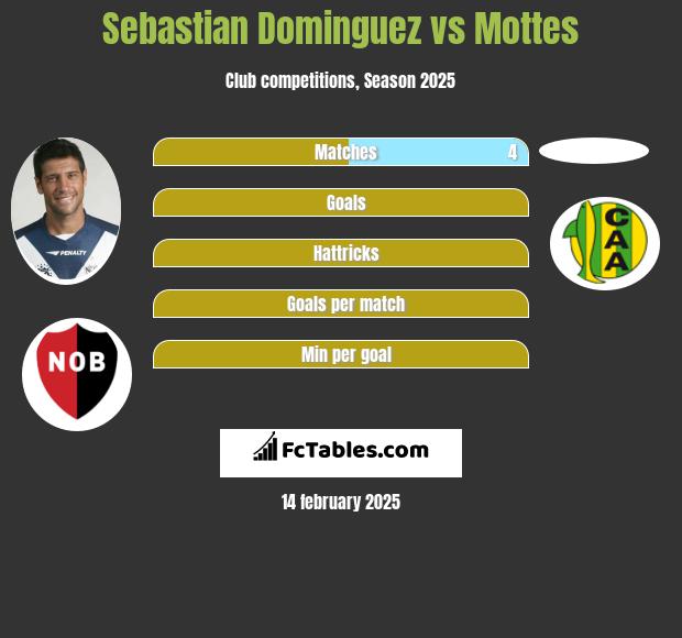 Sebastian Dominguez vs Mottes h2h player stats