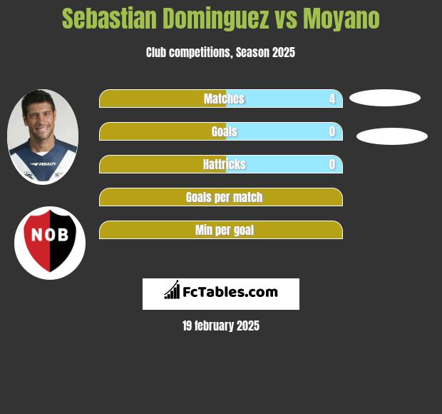 Sebastian Dominguez vs Moyano h2h player stats