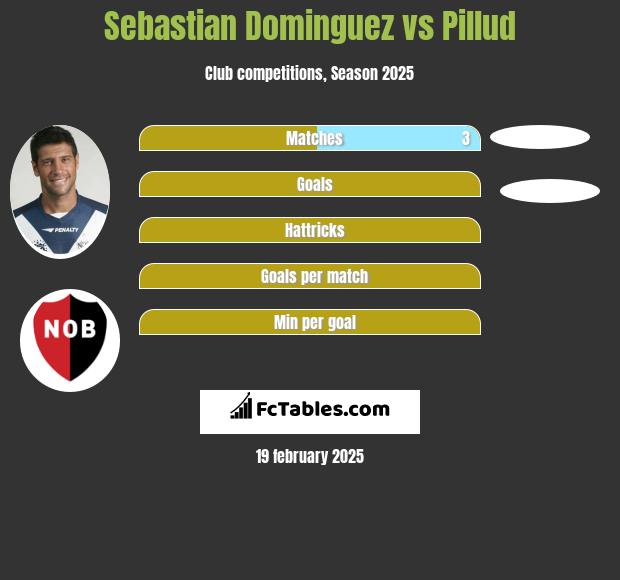 Sebastian Dominguez vs Pillud h2h player stats