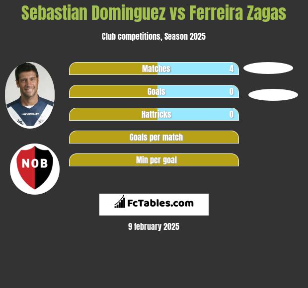 Sebastian Dominguez vs Ferreira Zagas h2h player stats